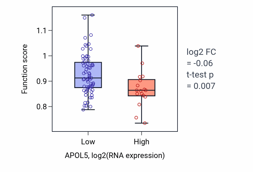 Box plot of Negative regulation of epithelial cell differentiation in APOL5-low vs APOL5-high samples in CNS.