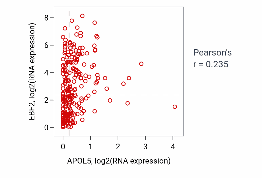 Per-sample scatter of APOL5 vs EBF2 in SARC (Pearson r = 0.23).