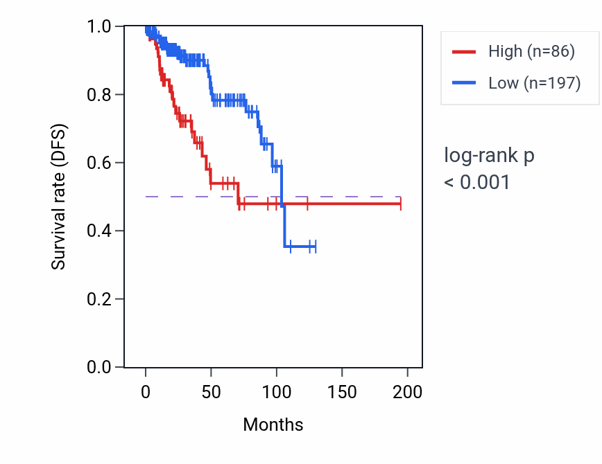 Kaplan&ndash;Meier survival curve for APOL5 RNA expression in KIRP: high vs low expression groups.