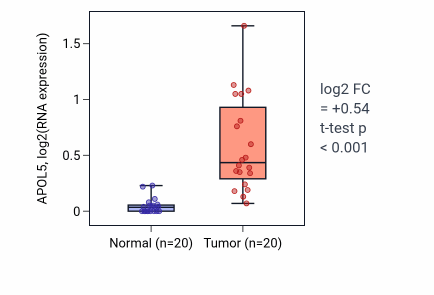Tumor-vs-normal expression box plot for APOL5 in KIRC.