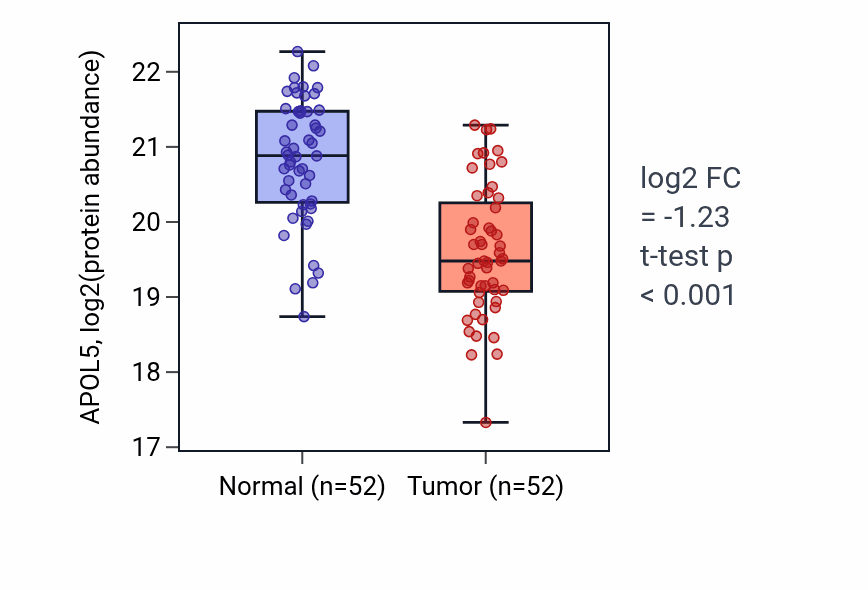 Tumor-vs-normal mass-spec protein box plot for APOL5 in LSCC.