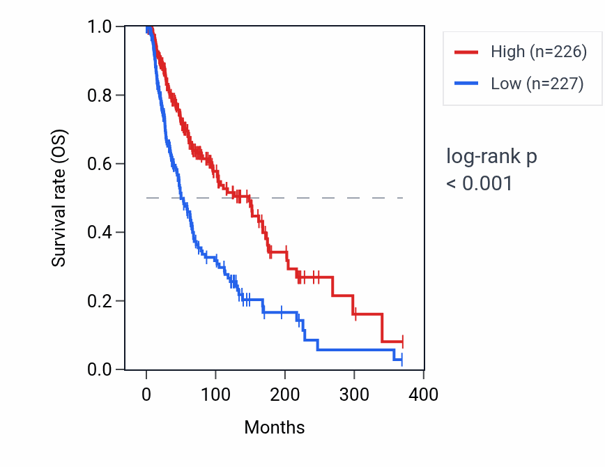 Kaplan&ndash;Meier survival curve for APOL6 RNA expression in SKCM: high vs low expression groups.