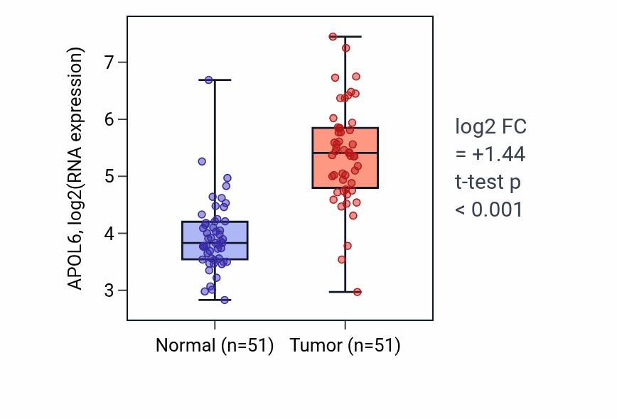 Tumor-vs-normal expression box plot for APOL6 in KIRC.