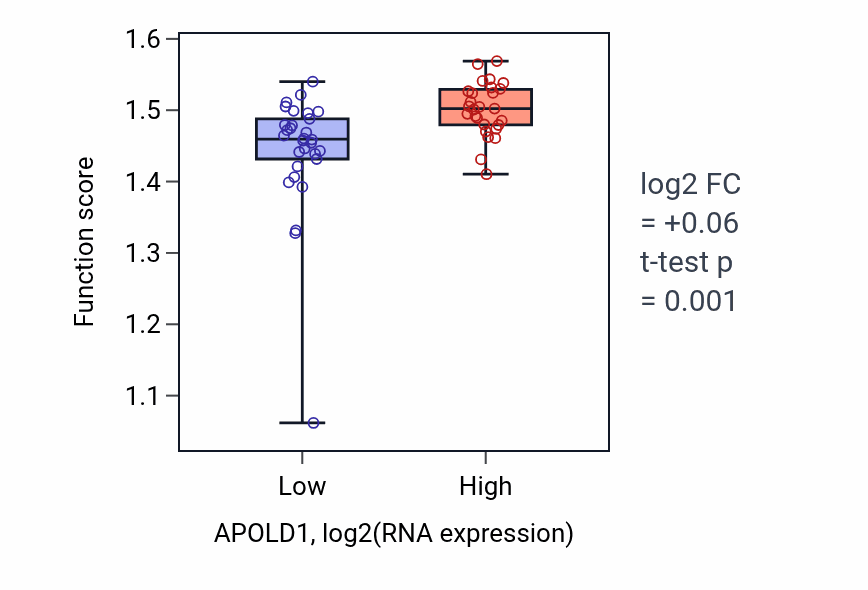 Box plot of Positive regulation of L-glutamate import across plasma membrane in APOLD1-low vs APOLD1-high samples in BREAST.
