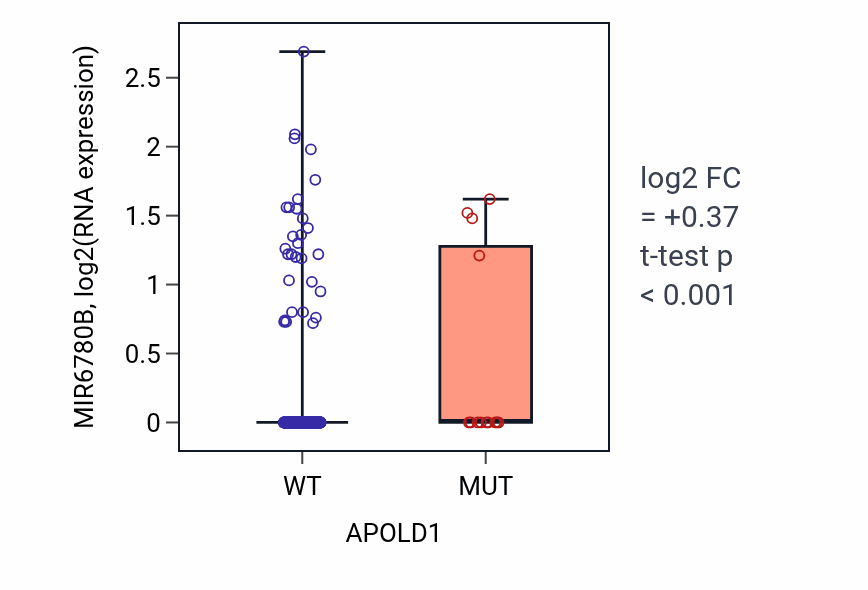 Box plot of MIR6780B in APOLD1-low vs APOLD1-high samples in UCEC.
