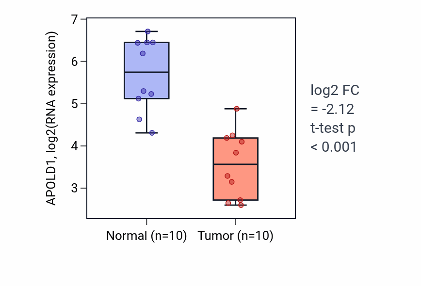 Tumor-vs-normal expression box plot for APOLD1 in BLCA.