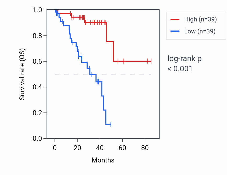 Kaplan&ndash;Meier survival curve for APOM RNA expression in UVM: high vs low expression groups.
