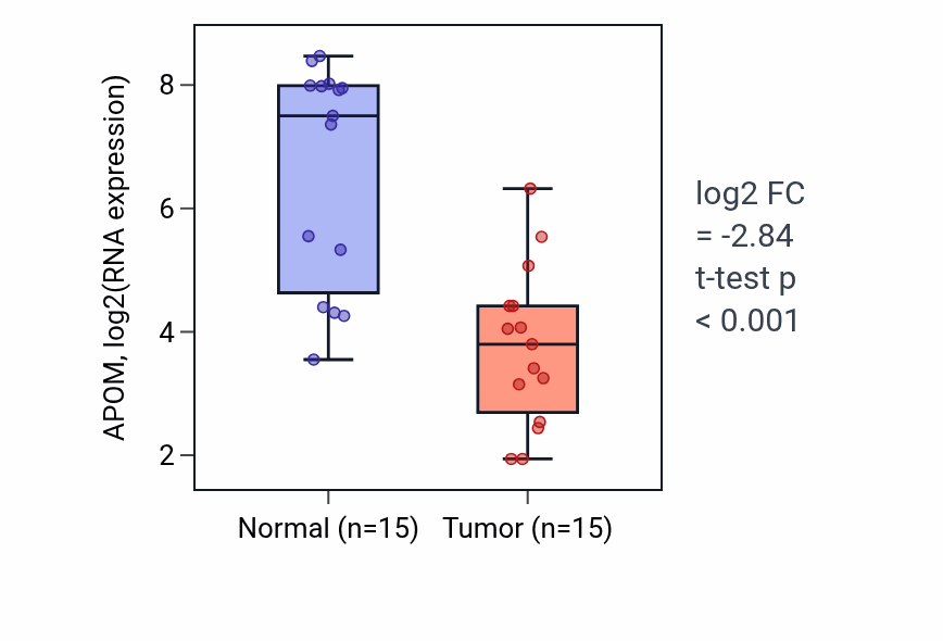Tumor-vs-normal expression box plot for APOM in KIRP.