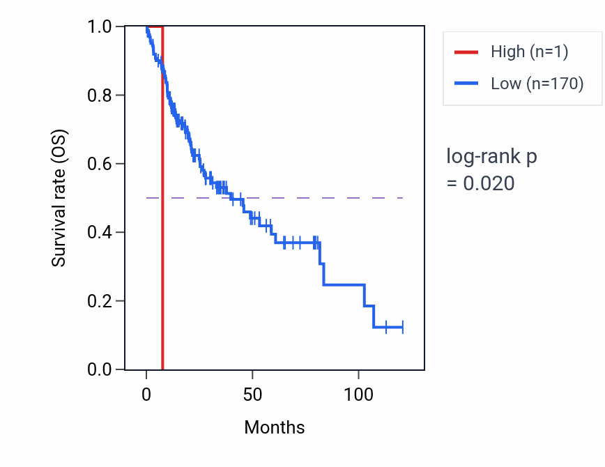 Kaplan&ndash;Meier survival curve for APONP RNA expression in LIHC: high vs low expression groups.