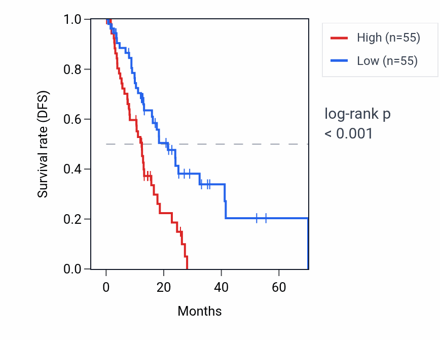 Kaplan&ndash;Meier survival curve for APOO RNA expression in ESCA: high vs low expression groups.