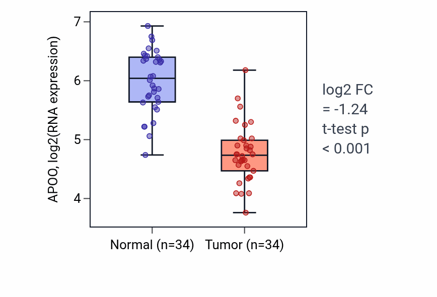 Tumor-vs-normal expression box plot for APOO in KIRC.