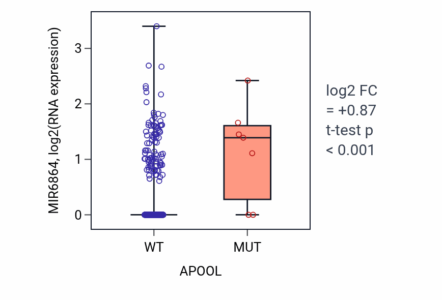 Box plot of MIR6864 in APOOL-low vs APOOL-high samples in COAD.
