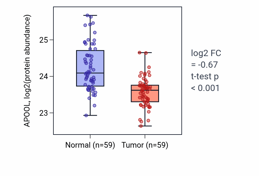 Tumor-vs-normal mass-spec protein box plot for APOOL in HNSC.