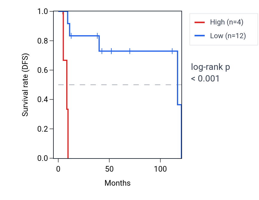 Kaplan&ndash;Meier survival curve for APOOP1 RNA expression in DLBC: high vs low expression groups.