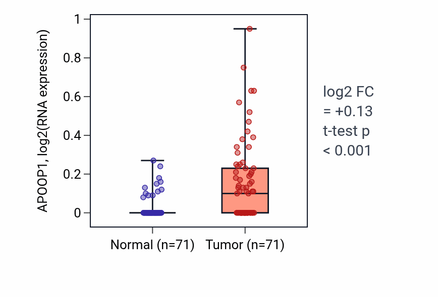 Tumor-vs-normal expression box plot for APOOP1 RNA in KIRC.