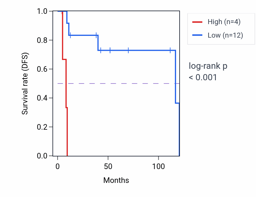 Kaplan&ndash;Meier survival curve for APOOP1 RNA-high vs -low samples in DLBC.