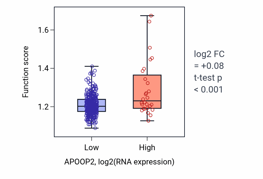 Box plot of Anaphase-promoting complex-dependent catabolic process in APOOP2-low vs APOOP2-high samples in STAD.