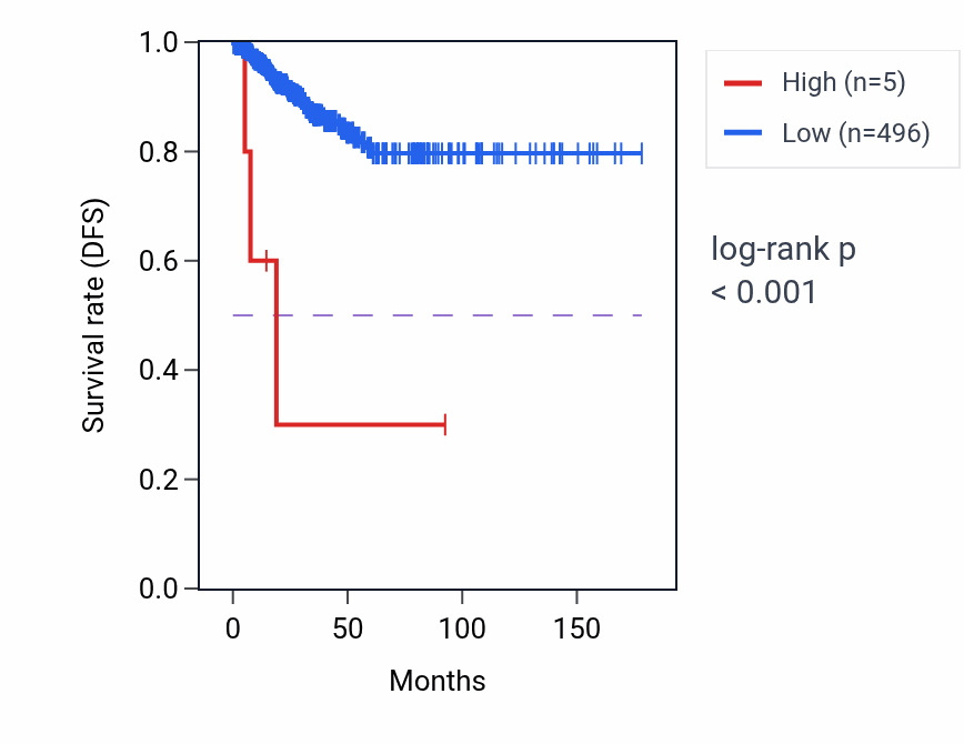 Kaplan&ndash;Meier survival curve for APOOP2 RNA expression in THCA: high vs low expression groups.
