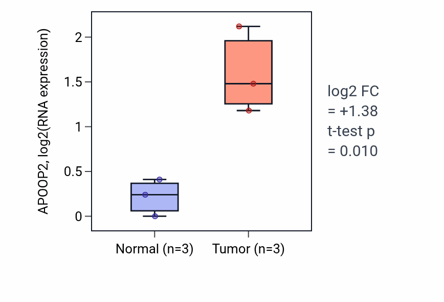 Tumor-vs-normal expression box plot for APOOP2 in BLCA.