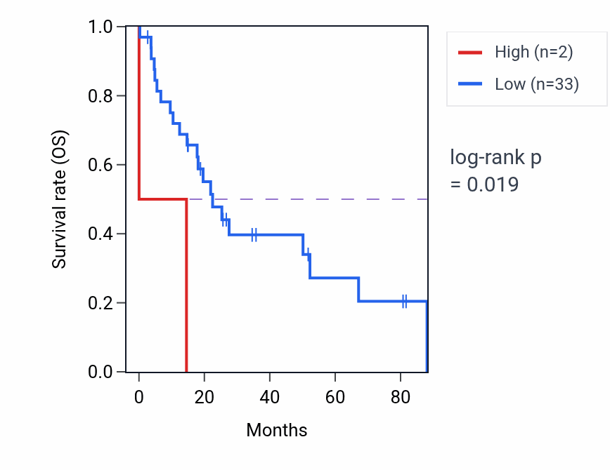 Kaplan&ndash;Meier survival curve for APOOP3 RNA expression in MESO: high vs low expression groups.