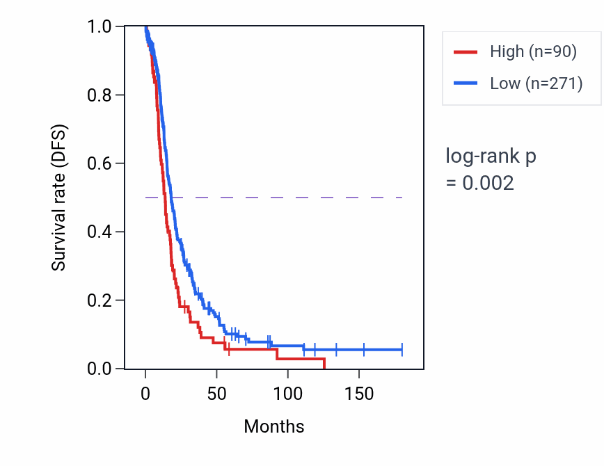 Kaplan&ndash;Meier survival curve for APOOP4 RNA-high vs -low samples in OV.