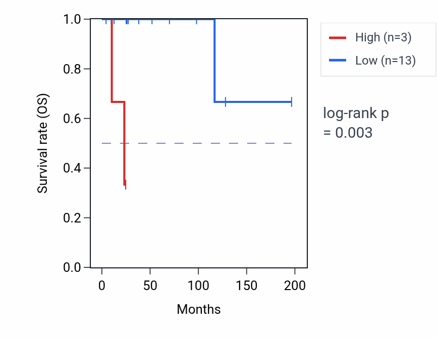 Kaplan&ndash;Meier survival curve for APOOP5 RNA expression in DLBC: high vs low expression groups.