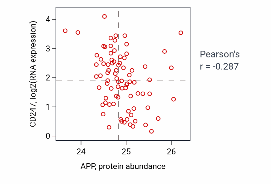 Per-sample scatter of APP vs CD247 in OV (Pearson r = -0.29).