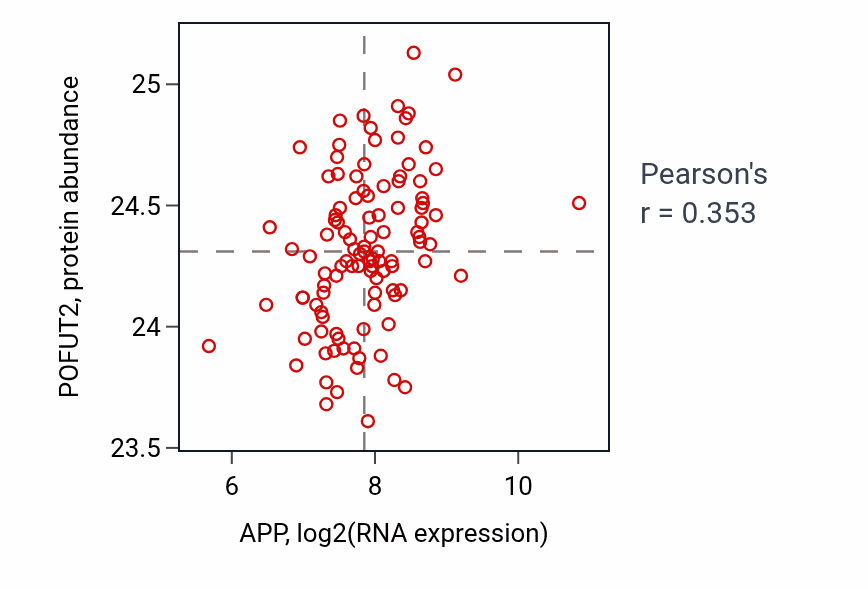 Per-sample scatter of APP vs POFUT2 in LSCC (Pearson r = 0.35).