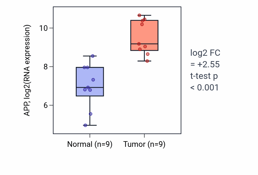 Tumor-vs-normal expression box plot for APP in HNSC.