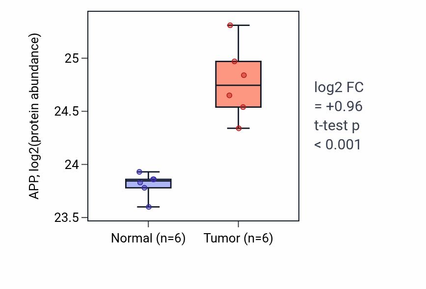 Tumor-vs-normal mass-spec protein box plot for APP in HNSC.