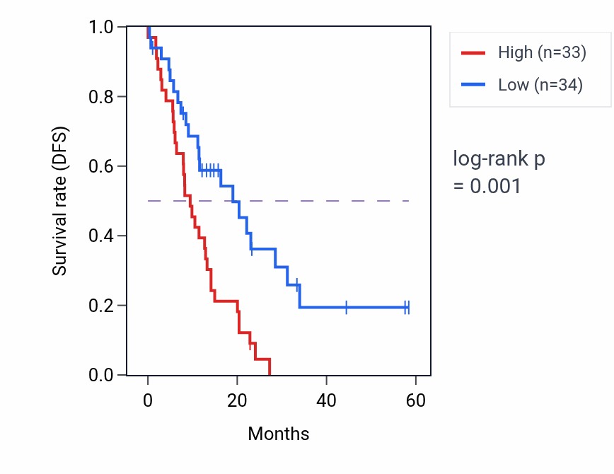 Kaplan&ndash;Meier survival curve for APP mass-spec protein-high vs -low samples in PDAC.