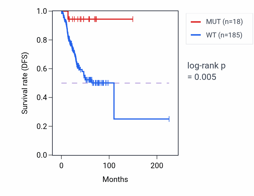 Kaplan&ndash;Meier survival curve for APP mutant vs wild-type samples in UCEC.