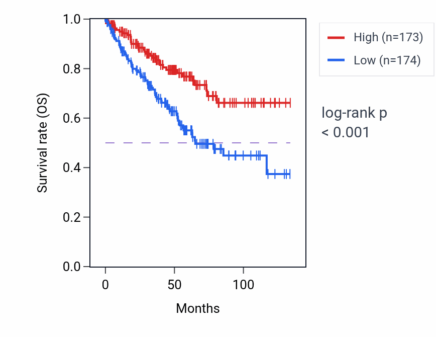 Kaplan&ndash;Meier survival curve for APPBP2 RNA expression in KIRC: high vs low expression groups.