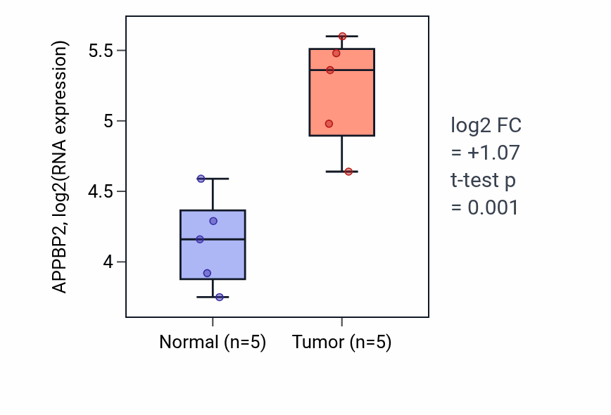Tumor-vs-normal expression box plot for APPBP2 in KIRP.