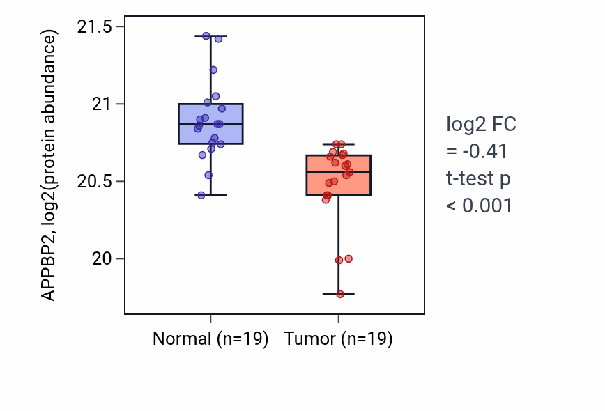 Tumor-vs-normal mass-spec protein box plot for APPBP2 in LSCC.