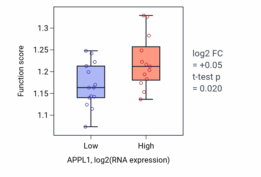 Box plot of Mitotic spindle assembly in APPL1-low vs APPL1-high samples in LUNG_NSCLC_LUSC.