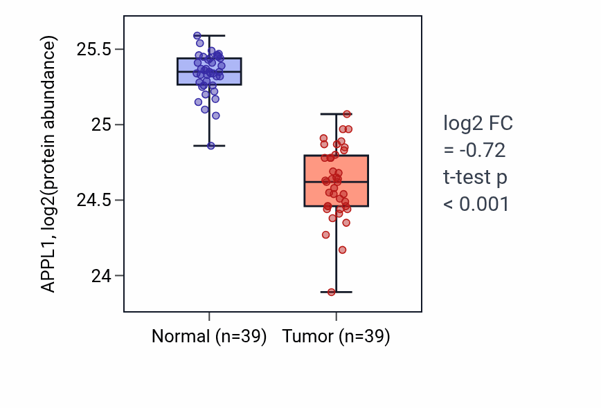 Tumor-vs-normal mass-spec protein box plot for APPL1 in HNSC.