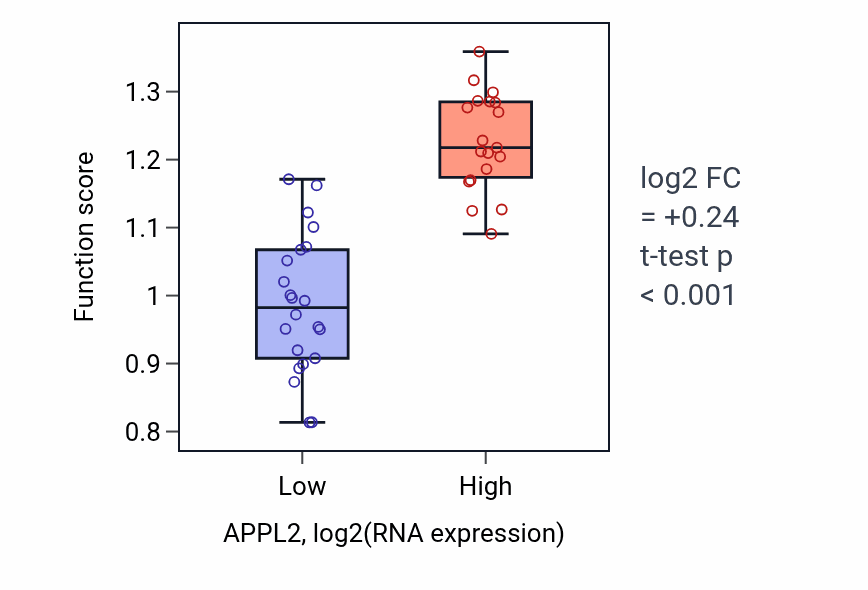 Box plot of Cold acclimation in APPL2-low vs APPL2-high samples in STOMACH.