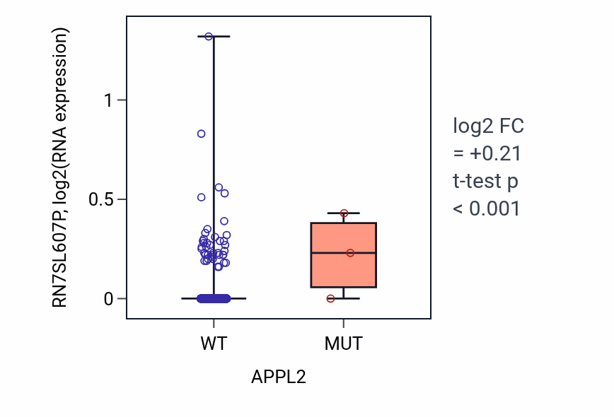 Box plot of RN7SL607P in APPL2-low vs APPL2-high samples in BRCA.