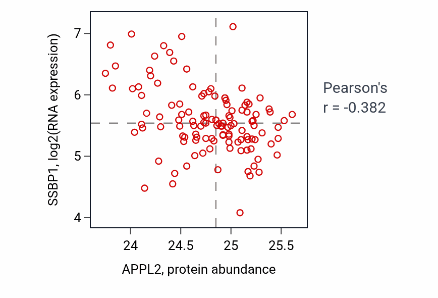 Per-sample scatter of APPL2 vs SSBP1 in BRCA (Pearson r = -0.38).