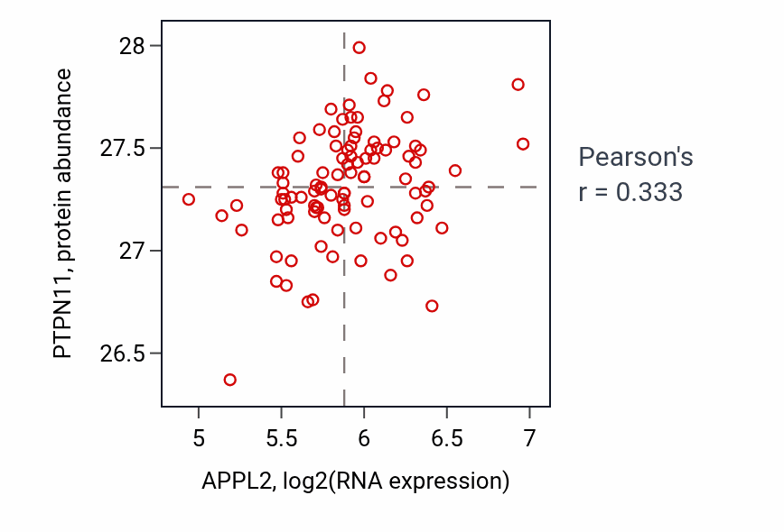 Per-sample scatter of APPL2 vs PTPN11 in GBM (Pearson r = 0.33).