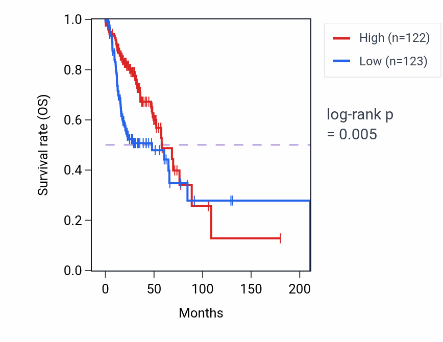 Kaplan&ndash;Meier survival curve for APPL2 RNA expression in HNSC: high vs low expression groups.
