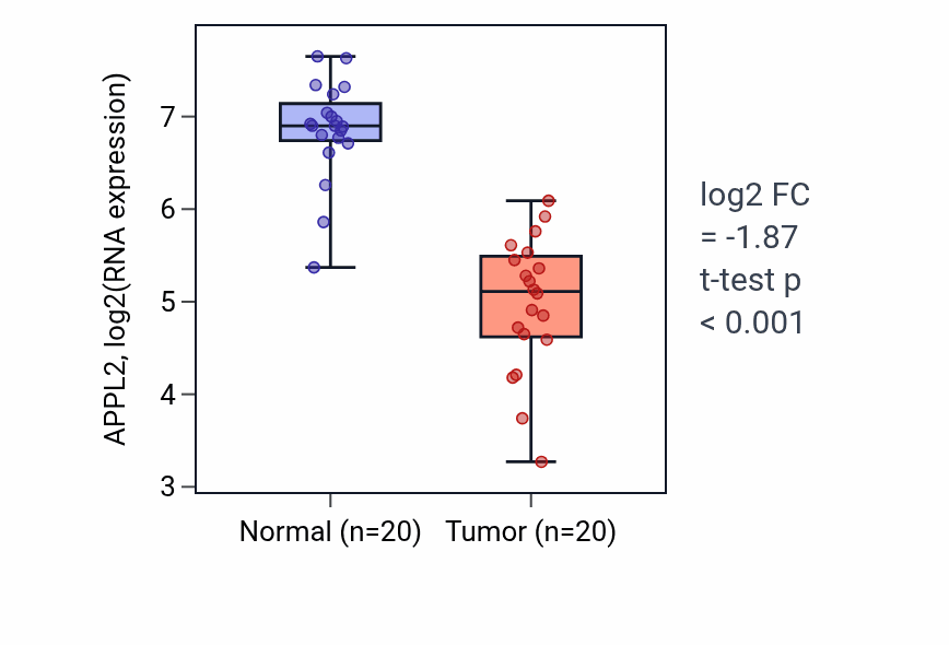 Tumor-vs-normal expression box plot for APPL2 in COAD.