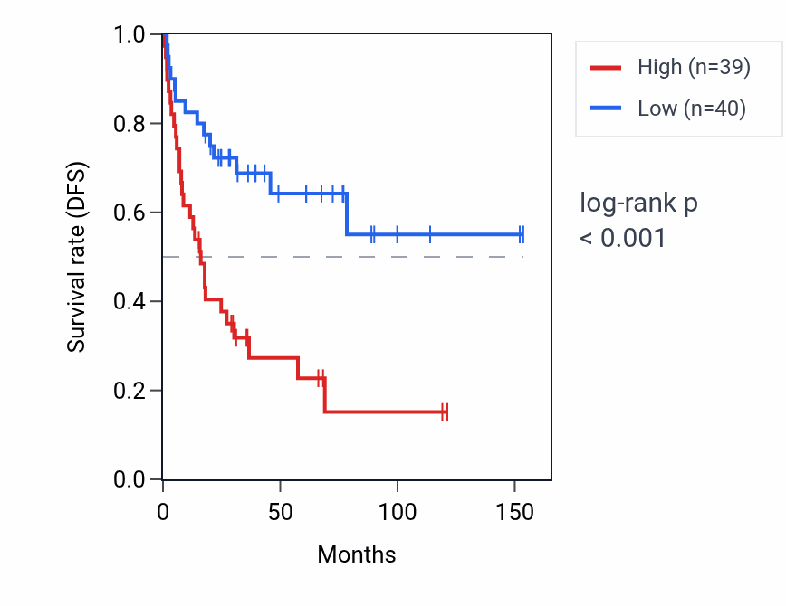 Kaplan&ndash;Meier survival curve for APRT RNA expression in ACC: high vs low expression groups.