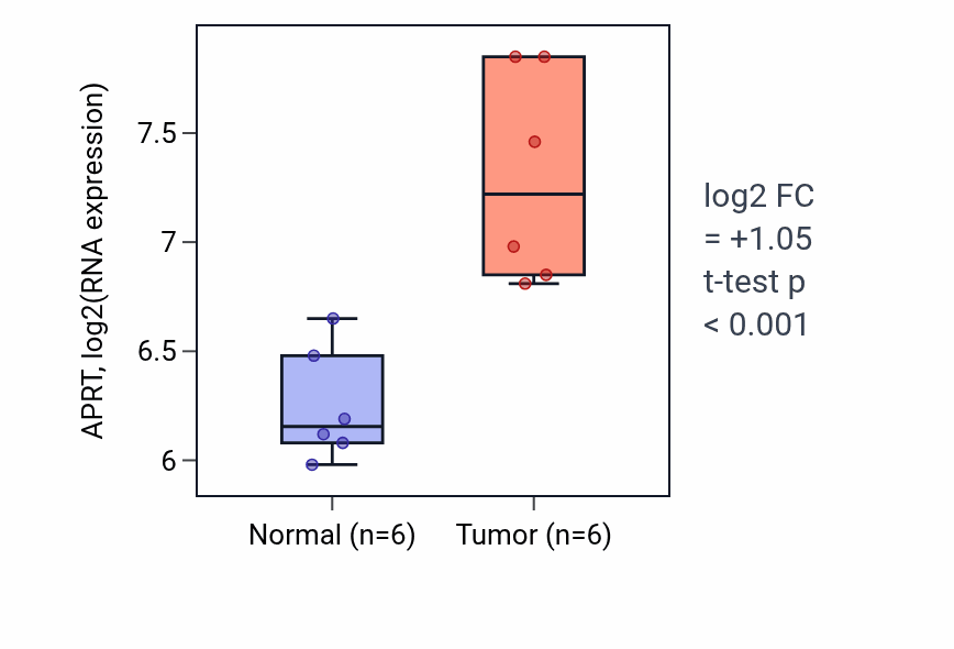 Tumor-vs-normal expression box plot for APRT in KIRC.