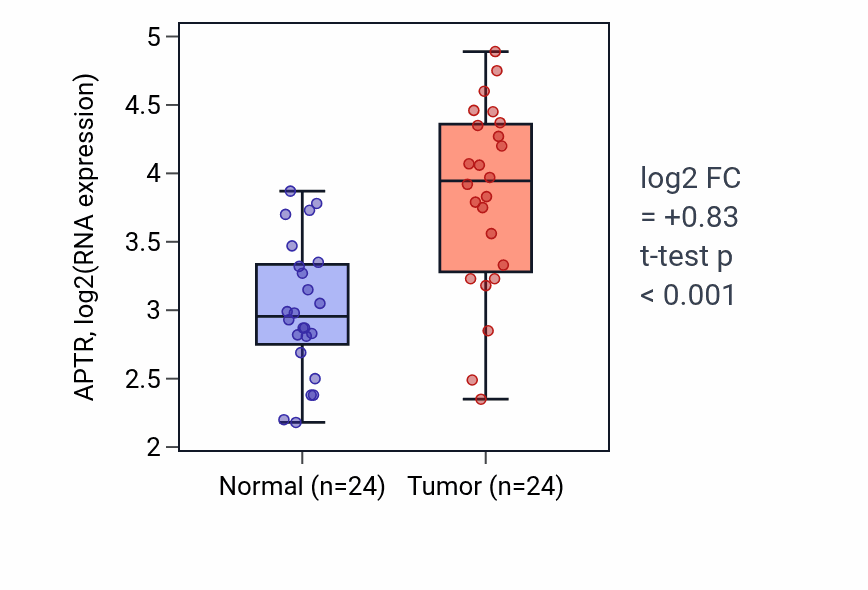 Tumor-vs-normal expression box plot for APTR in KIRC.