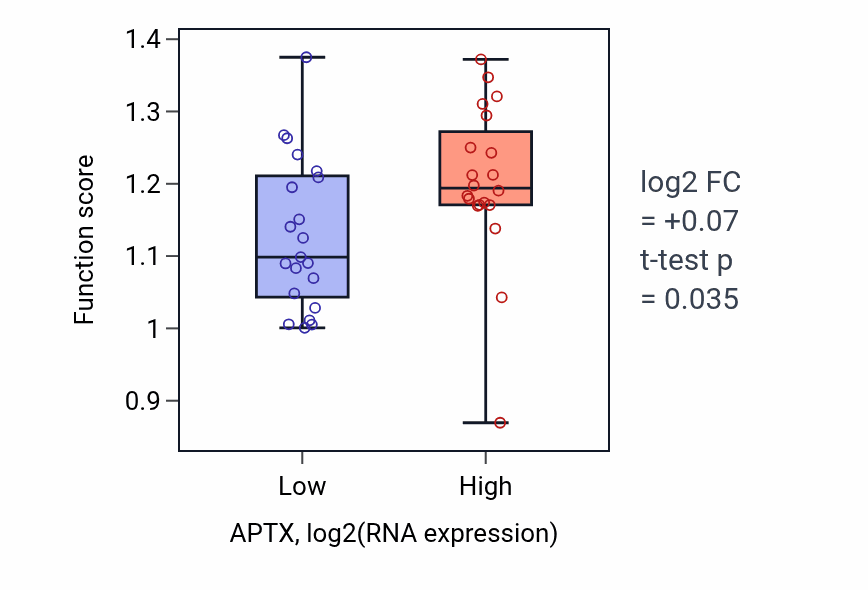 Box plot of tRNA export from nucleus in APTX-low vs APTX-high samples in STOMACH.