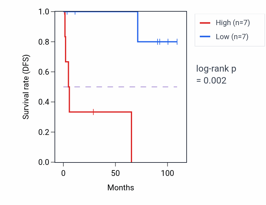 Kaplan&ndash;Meier survival curve for APTX RNA expression in KICH: high vs low expression groups.
