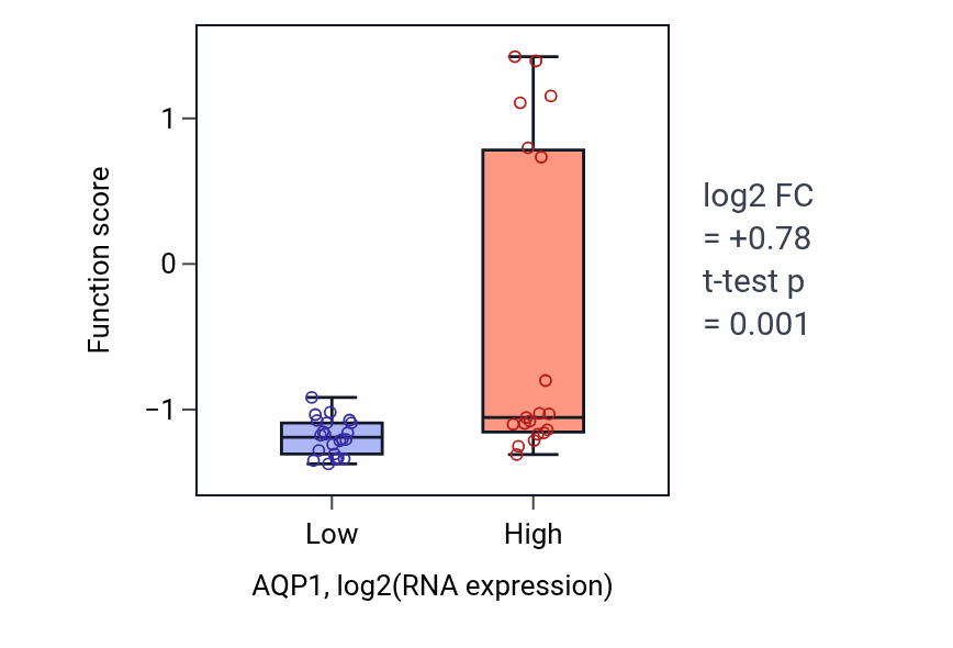 Box plot of Carbon dioxide transmembrane transport in AQP1-low vs AQP1-high samples in STOMACH.