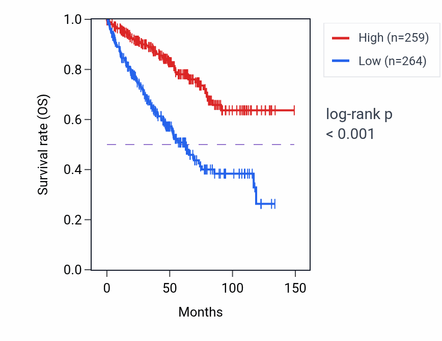 Kaplan&ndash;Meier survival curve for AQP1 RNA expression in KIRC: high vs low expression groups.